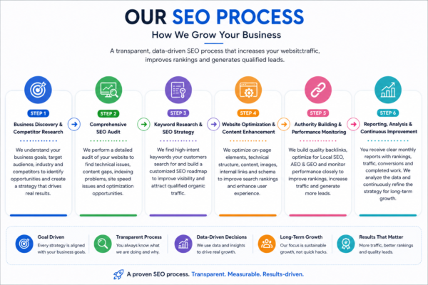 SEO process